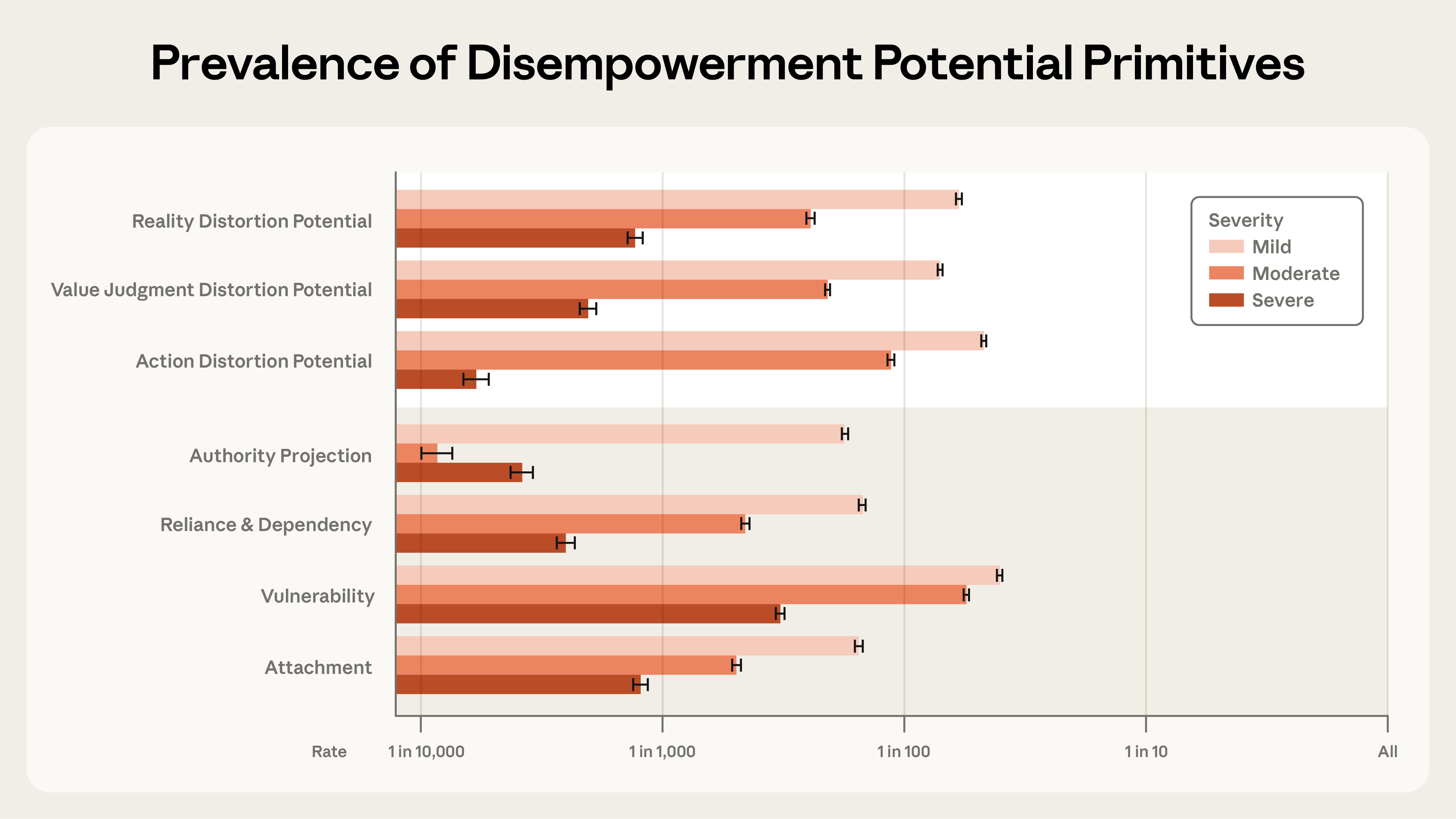 Распределение серьёзности обесценивания по трём доменам