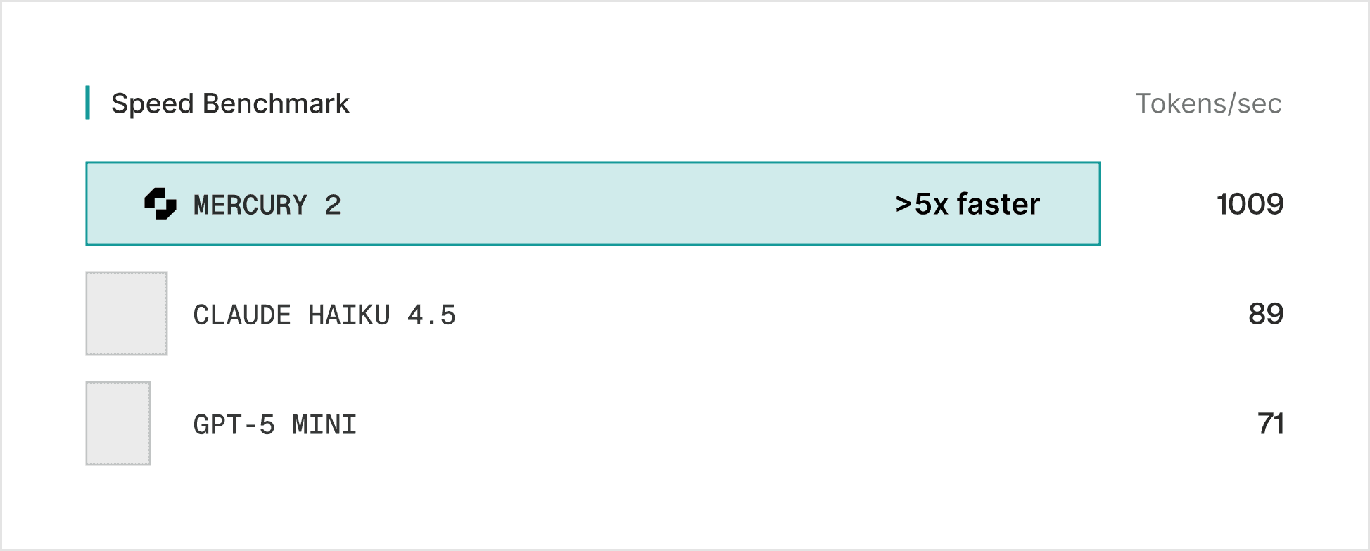 Бенчмарки Mercury 2 — скорость генерации