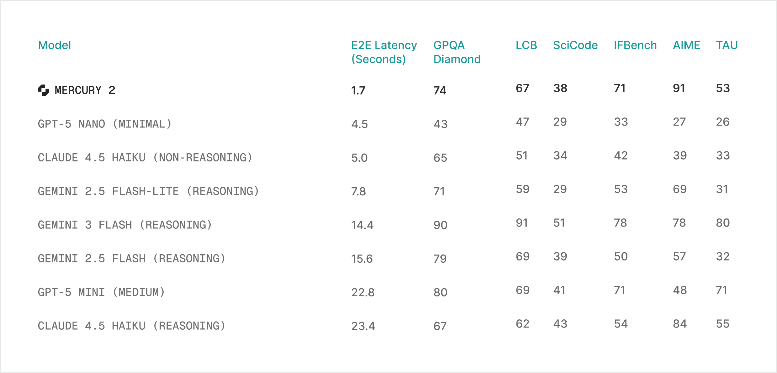 Бенчмарки Mercury 2 — качество на задачах reasoning