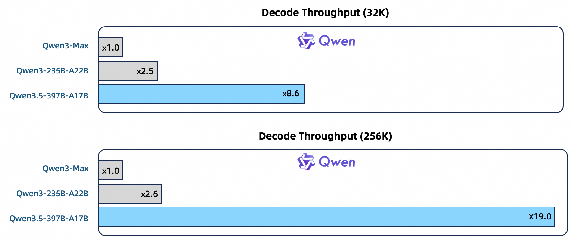 Скорость инференса Qwen 3.5 по сравнению с Qwen3-Max и Qwen3-235B