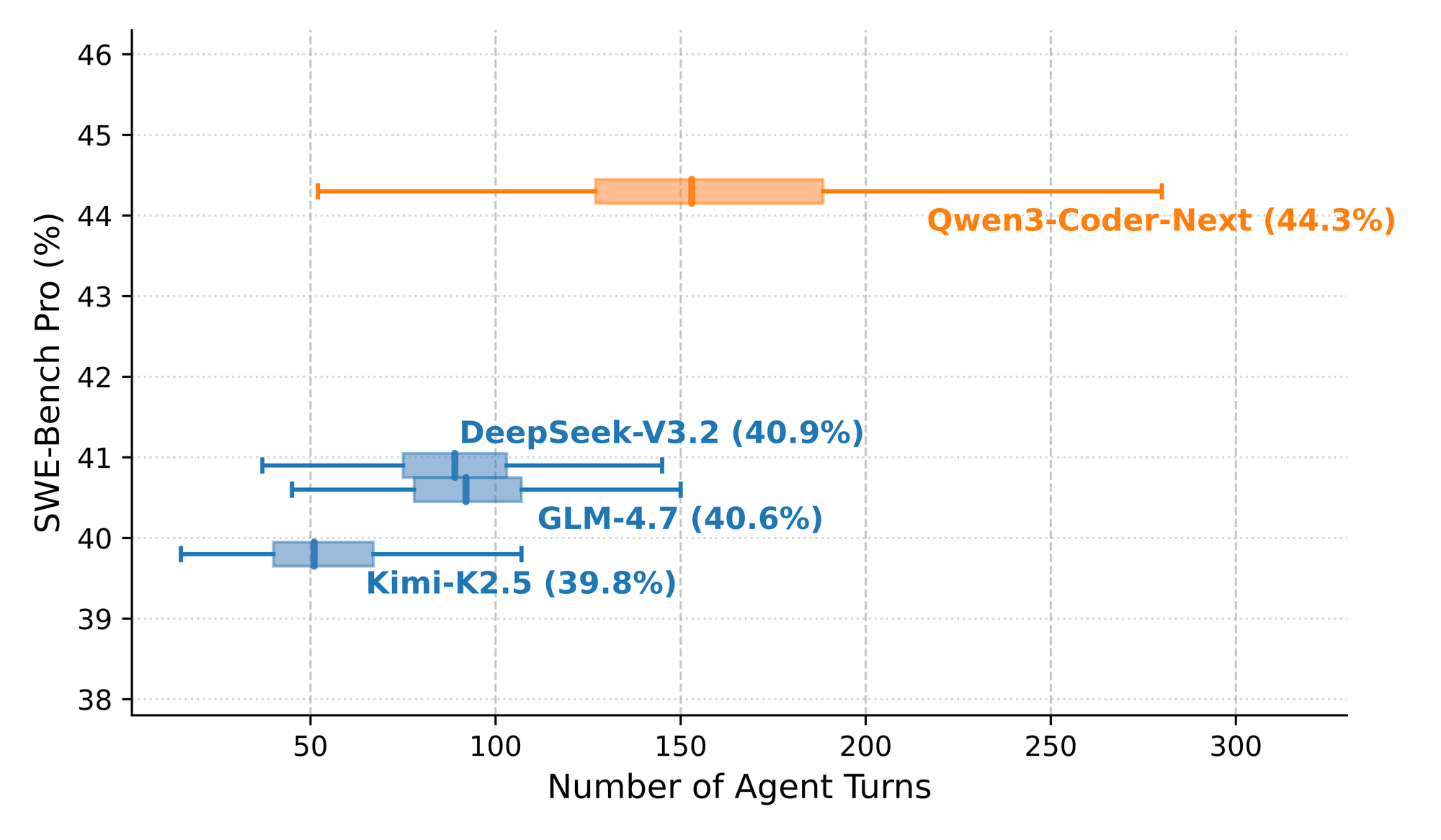 Зависимость качества от количества агентных ходов на SWE-Bench Pro