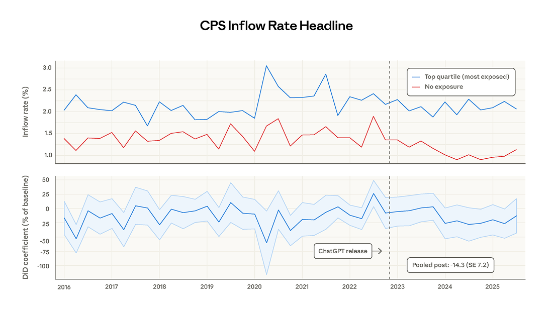 Найм молодых специалистов в профессиях с высоким и нулевым AI-покрытием
