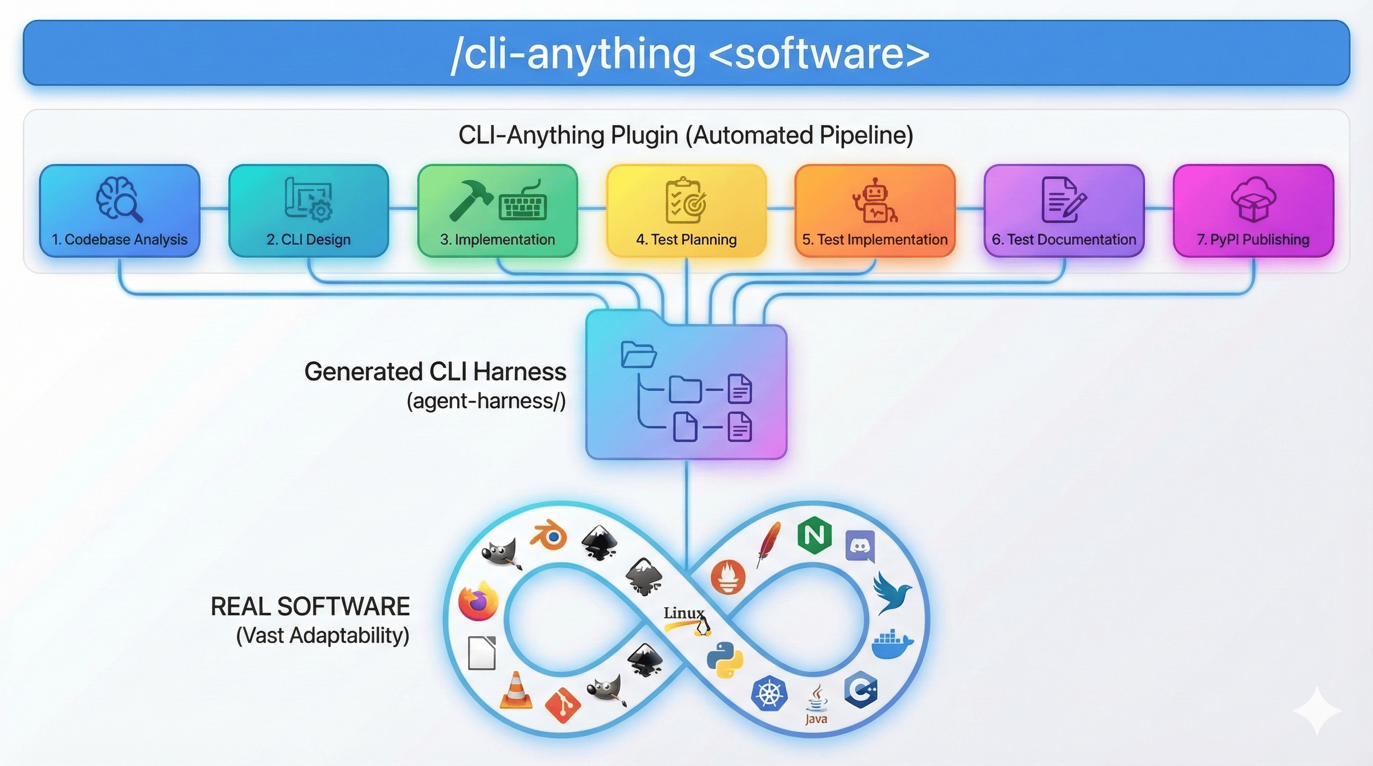 Архитектура CLI-Anything — от исходного кода к CLI