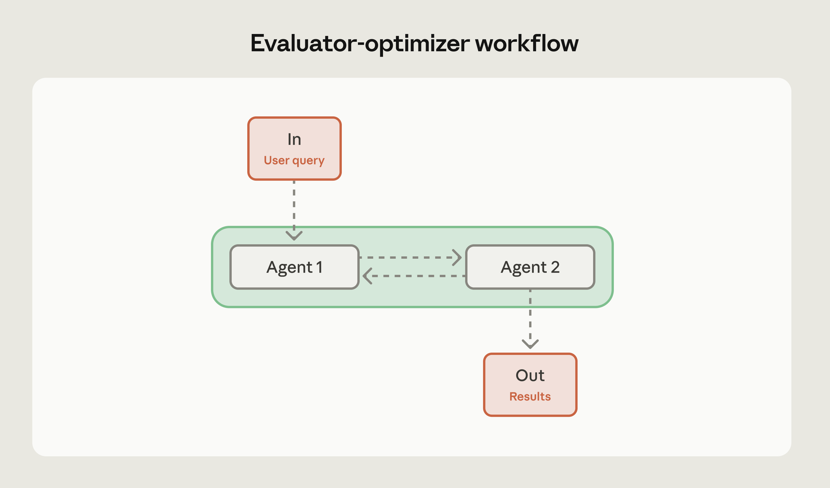 Схема evaluator-optimizer воркфлоу AI-агентов