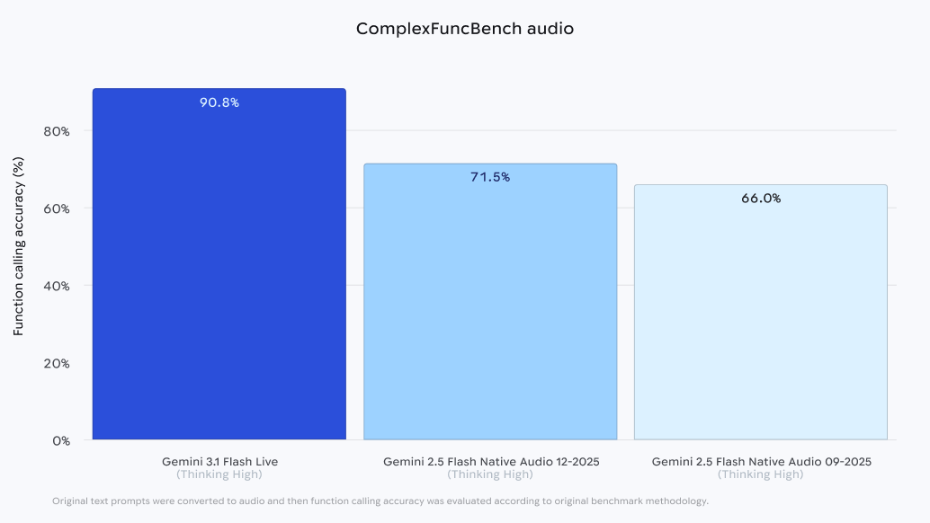 Результаты ComplexFuncBench Audio для Gemini 3.1 Flash Live