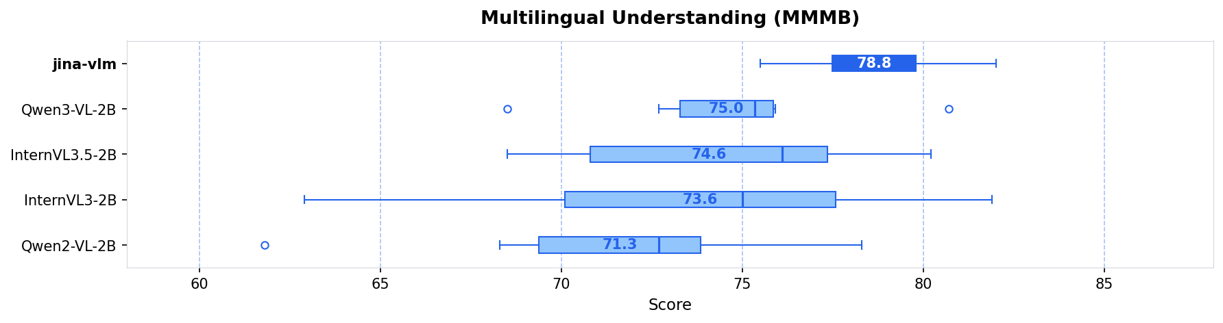 Результаты бенчмарка MMMB — мультиязычное понимание изображений среди 2B VLM