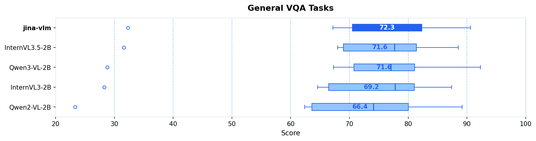 Результаты бенчмарков VQA — сравнение Jina VLM с Qwen3-VL и InternVL3