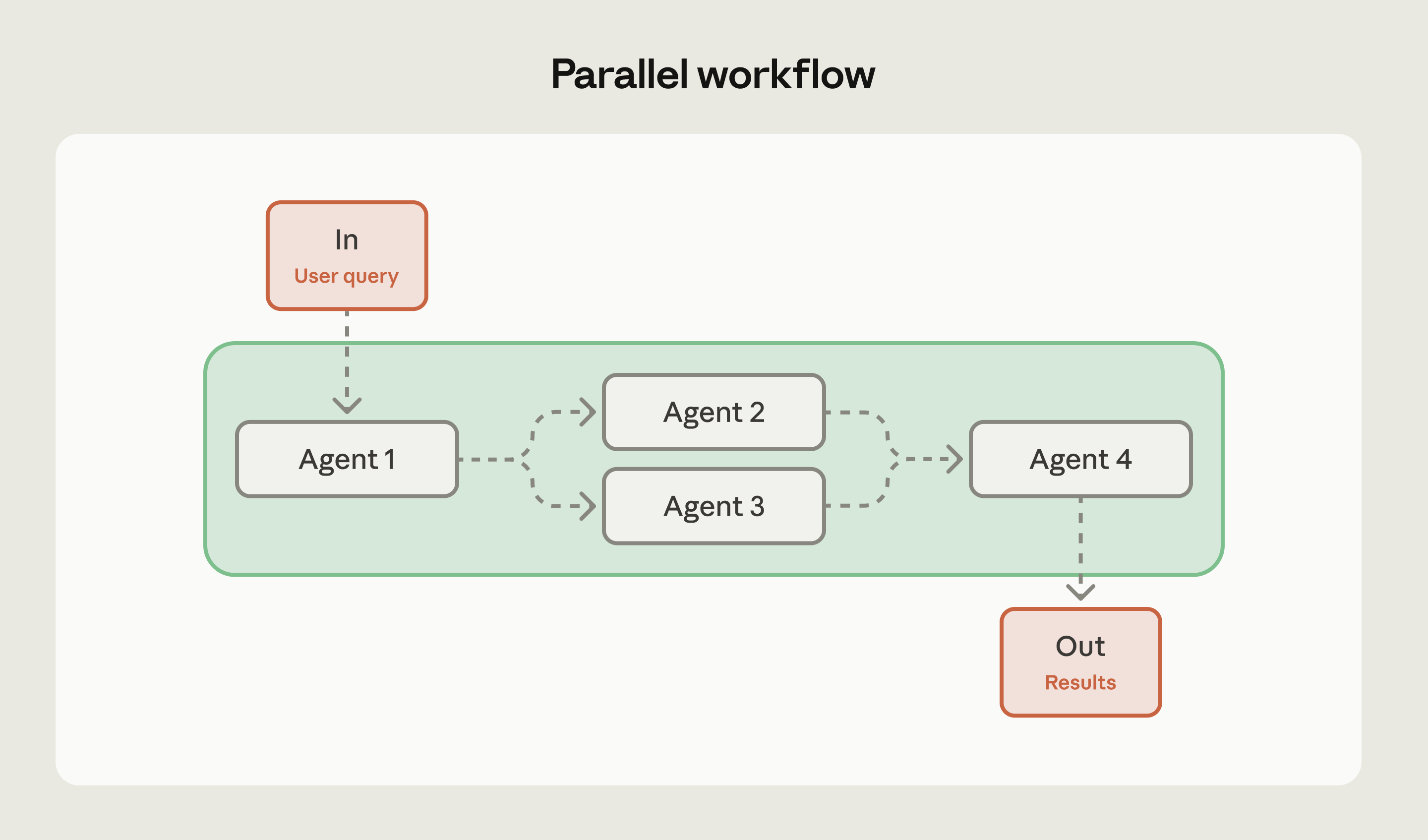 Схема параллельного воркфлоу AI-агентов