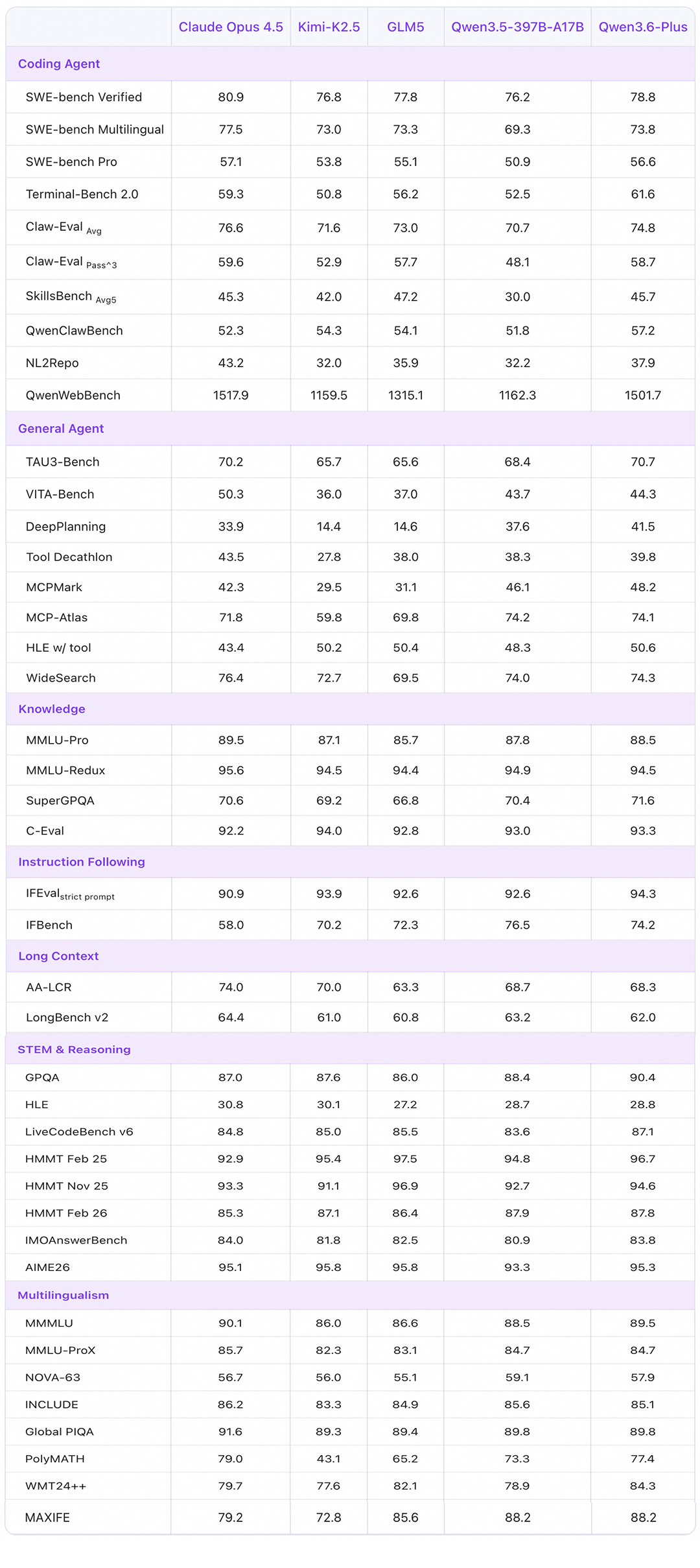 Результаты Qwen 3.6-Plus на мультимодальных бенчмарках