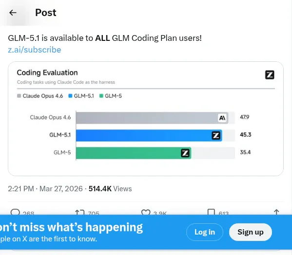 Результаты Coding Evaluation: Claude Opus 4.6 — 47.9, GLM-5.1 — 45.3, GLM-5 — 35.4