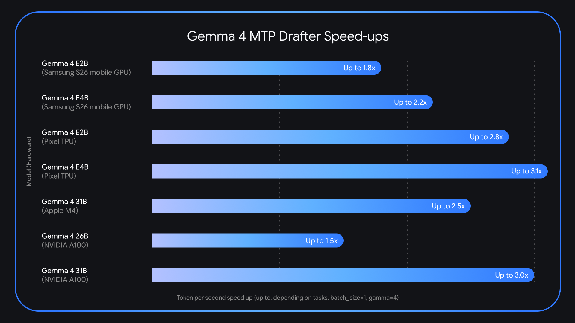 Прирост скорости MTP drafters для Gemma 4 на разном железе