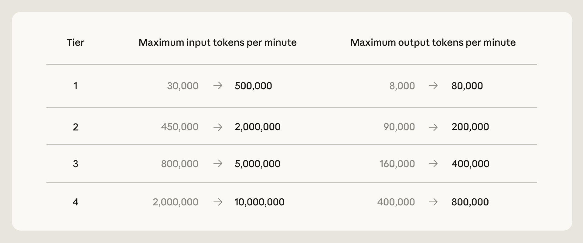 Обновлённые rate limits API для моделей Claude Opus