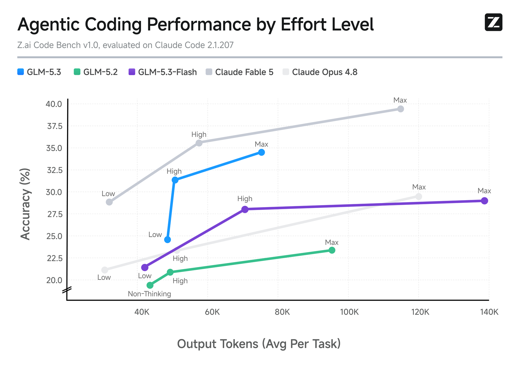 График Z.ai Code Bench: точность против расхода токенов на разных уровнях effort для GLM-5.3-Flash, GLM-5.3, Fable 5 и Opus 4.8