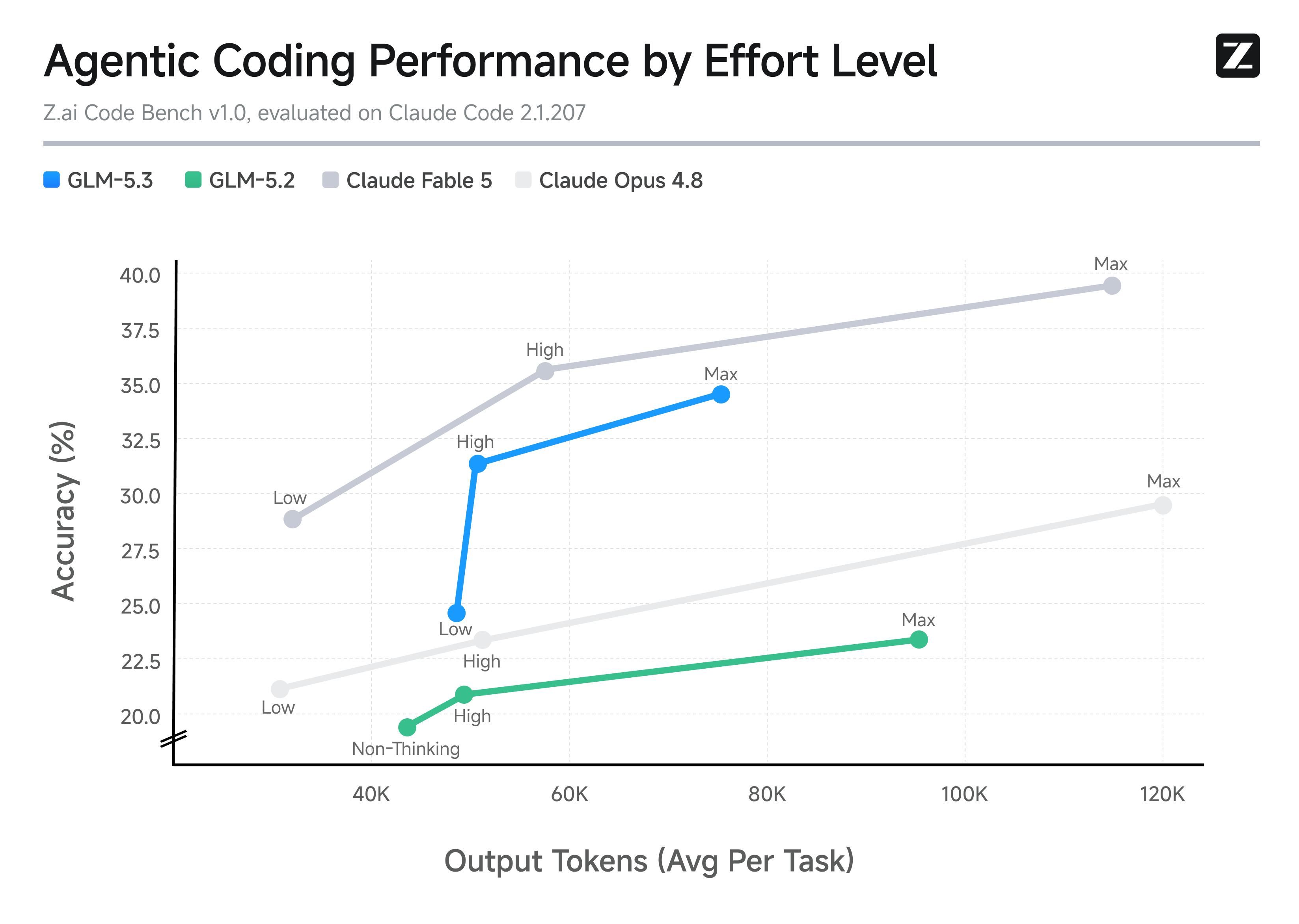 График точности GLM-5.3 на Z.ai Code Bench относительно расхода выходных токенов на уровнях low, high и max в сравнении с Claude Fable 5 и Opus 4.8