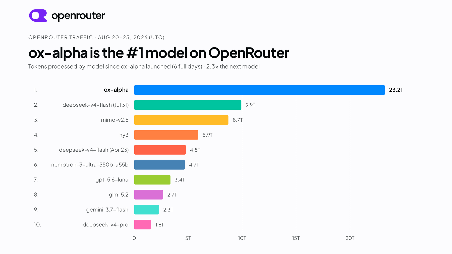 График OpenRouter: ox-alpha на первом месте с 23,2 трлн токенов за шесть дней, в 2,3 раза опережая deepseek-v4-flash
