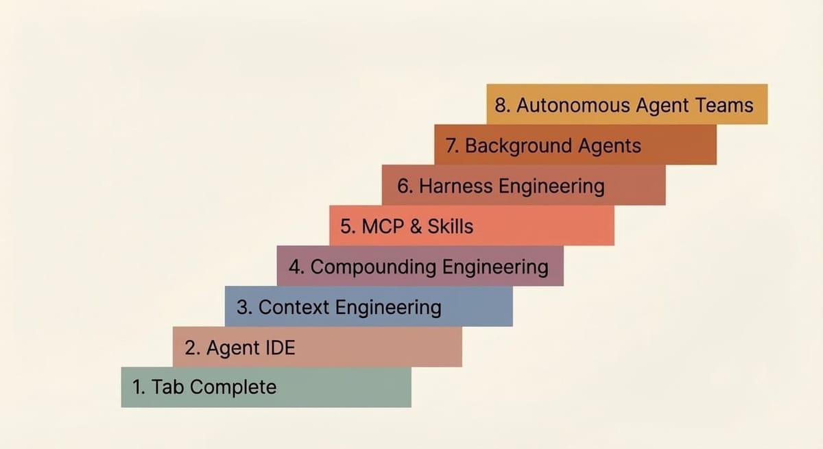 8 уровней агентного инжиниринга