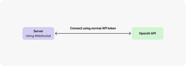 WebSocket Mode в OpenAI API: агенты быстрее на 40%