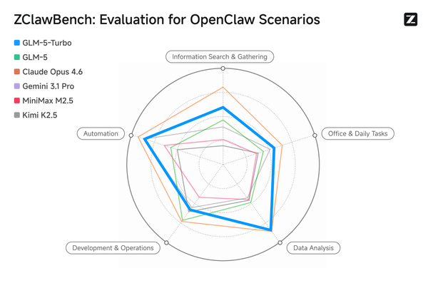 GLM-5-Turbo: цены, сравнение с GLM-5 и настройка OpenClaw