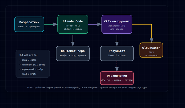 Почему CLI-инструменты снова стали важны? Теперь ими пользуются AI-агенты