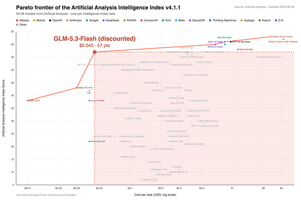 График Pareto-границы Artificial Analysis Intelligence Index: GLM-5.3-Flash набирает 57 баллов при $0,045 за задачу